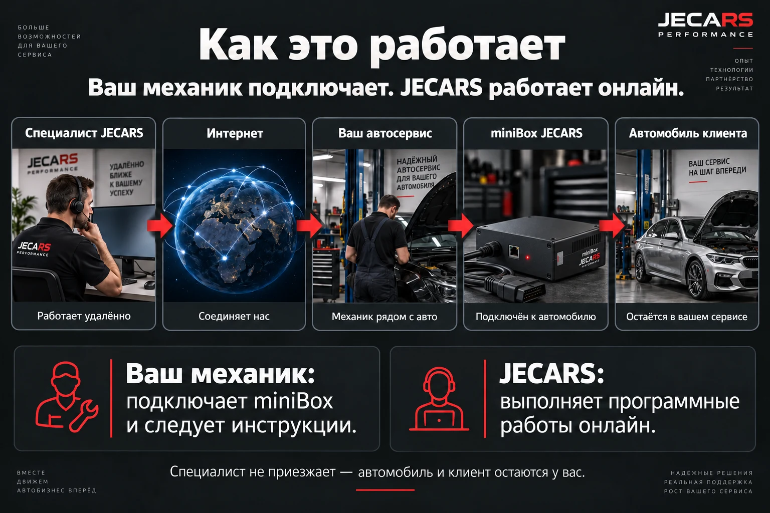 Специалист JECARS через интернет работает с вашим сервисом, miniBox и автомобилем клиента